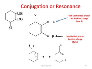 Conjugation or Resonance
74SIRaJ/MSc/NMR
O
a
b
H
H Deshielded proton
Positive charge
High 
Not Deshielded proton
No Positive charge
Low 
O O
 