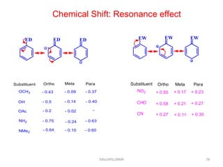 ED ED ED EW EW EW
OCH3 - 0.43 - 0.09 - 0.37
OH - 0.5 - 0.14 - 0.40
OAc - 0.2 - 0.02 -
NH2 - 0.75 - 0.24 - 0.63
NMe2
- 0.64 - 0.10 - 0.60
Substituent Ortho Meta Para Substituent Ortho Meta Para
NO2 + 0.95 + 0.17 + 0.23
CHO + 0.58 + 0.21 + 0.27
CN + 0.27 + 0.11 + 0.30
Chemical Shift: Resonance effect
78SIRaJ/MSc/NMR
 