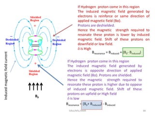 SIRaJ/MSc/NMR 80
Shielded
Region
Shielded
Region
Deshieded
Region

+
+
Deshieded
Region

B0
If Hydrogen proton come in this region
The induced magnetic field generated by
electrons is reinforce or same direction of
applied magnetic field (Bo).
Protons are deshielded.
Hence the magnetic strength required to
resonate these proton is lower by induced
magnetic field. Shift of these protons on
downfield or low field.
 is High
Bresonance = Binduced + (B0- Binduced)
If Hydrogen proton come in this region
The induced magnetic field generated by
electrons is opposite direction of applied
magnetic field (Bo). Protons are shielded.
Hence the magnetic strength required to
resonate these proton is higher due to oppose
of induced magnetic field. Shift of these
protons on upfield or High field
 is low
Bresonance = (B0+ Binduced) - Binduced
Inducedmagneticfieldcurrent
 