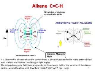 Alkene C=C-H
81SIRaJ/MSc/NMR
H
R1
R
H
Shielded
Region
Shielded
Region
Deshieded
Region

+
+
Deshieded
Region

Olefinic Protons at  4.5-6.0
Circulation of electrons
perpendicular to Ho
Induced Magnetic
Field
Ho
It is observed in alkenes where the double bond is oriented perpendicular to the external field
with pi electrons likewise circulating at right angles.
The induced magnetic field lines are parallel to the external field at the location of the alkene
protons which therefore shift downfield to a 4.5 ppm to 7.5 ppm range
 