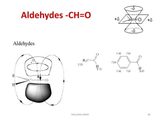Aldehydes -CH=O
86SIRaJ/MSc/NMR
 