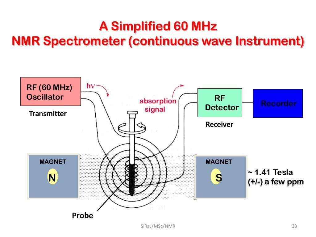 NMR Spectroscopy Lecture