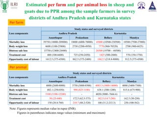 Assessment of economic impact of priority animal disease (PPR, HS and Brucellosis) and the cost effectiveness of their control strategies in India: ICAR-ILRI Midterm Review Meeting  