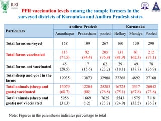 Assessment of economic impact of priority animal disease (PPR, HS and Brucellosis) and the cost effectiveness of their control strategies in India: ICAR-ILRI Midterm Review Meeting  