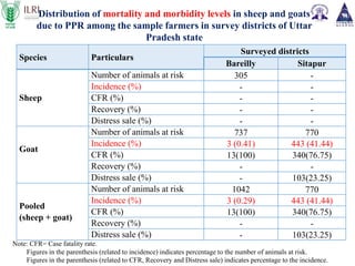 Assessment of economic impact of priority animal disease (PPR, HS and Brucellosis) and the cost effectiveness of their control strategies in India: ICAR-ILRI Midterm Review Meeting  