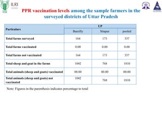 Assessment of economic impact of priority animal disease (PPR, HS and Brucellosis) and the cost effectiveness of their control strategies in India: ICAR-ILRI Midterm Review Meeting  