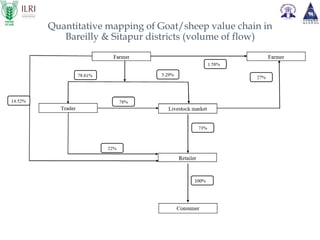Assessment of economic impact of priority animal disease (PPR, HS and Brucellosis) and the cost effectiveness of their control strategies in India: ICAR-ILRI Midterm Review Meeting  