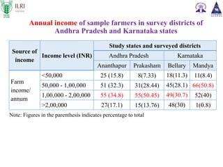 Assessment of economic impact of priority animal disease (PPR, HS and Brucellosis) and the cost effectiveness of their control strategies in India: ICAR-ILRI Midterm Review Meeting  