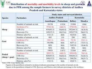 Assessment of economic impact of priority animal disease (PPR, HS and Brucellosis) and the cost effectiveness of their control strategies in India: ICAR-ILRI Midterm Review Meeting  