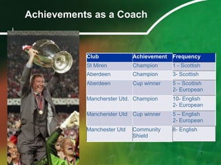 i
Club Achievement Frequency
St Miren Champion 1 - Scottish
Aberdeen Champion 3- Scottish
Aberdeen Cup winner 5 – Scottish
2- European
Mancherster Utd. Champion 10- English
2- European
Mancherster Utd Cup winner 5 – English
2- European
Manchester Utd Community
Shield
8- English
Achievements as a Coach
5/10/2011 7
 