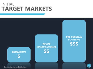 INITIAL
TARGET MARKETS
EDUCATION
$
DEVICE
MANUFACTURERS
$$
PRE-SURGICAL
PLANNING
$$$
Confidential. Not for Distribution.
 
