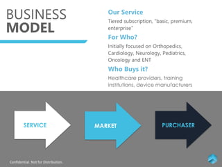 BUSINESS
MODEL
Our Service
Tiered subscription, “basic, premium,
enterprise”
For Who?
Initially focused on Orthopedics,
Cardiology, Neurology, Pediatrics,
Oncology and ENT
Who Buys it?
Healthcare providers, training
institutions, device manufacturers
SERVICE MARKET PURCHASER
Confidential. Not for Distribution.
 