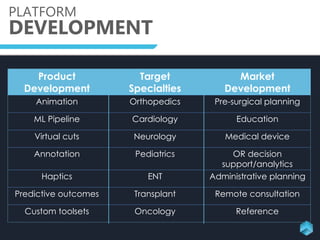 PLATFORM
DEVELOPMENT
Product
Development
Target
Specialties
Market
Development
Animation Orthopedics Pre-surgical planning
ML Pipeline Cardiology Education
Virtual cuts Neurology Medical device
Annotation Pediatrics OR decision
support/analytics
Haptics ENT Administrative planning
Predictive outcomes Transplant Remote consultation
Custom toolsets Oncology Reference
 