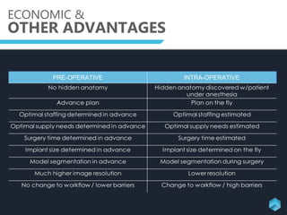 ECONOMIC &
OTHER ADVANTAGES
PRE-OPERATIVE INTRA-OPERATIVE
 