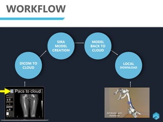 WORKFLOW
DICOM TO
CLOUD
Pacs to cloud
SIRA
MODEL
CREATION
MODEL
BACK TO
CLOUD
LOCAL
DOWNLOAD
 