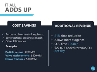 ✓ Accurate placement of implants
✓ Better patient-prosthesis match
✓ Other Efficiencies
Examples:
Pedicle screws $700MM
Valve replacements $500MM
Elbow fractures $100MM
IT ALL
ADDS UP
COST SAVINGS ADDITIONAL REVENUE
‣ 21% time reduction
‣ Allows more surgeries
‣ O.R. time +90min
‣ $27,023 added revenue/OR
per day
 