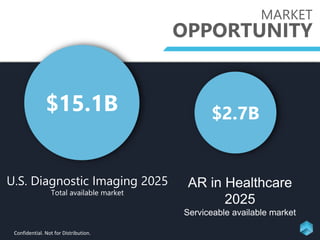 MARKET
OPPORTUNITY
$15.1B $2.7B
U.S. Diagnostic Imaging 2025
Total available market
AR in Healthcare
2025
Serviceable available market
Confidential. Not for Distribution.
 
