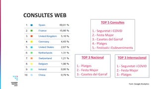 CONSULTES WEB
TOP 5 Consultes
1.- Seguretat i COVID
2.- Festa Major
3.- Casetes del Garraf
4.- Platges
5.- Festivals i Esd...