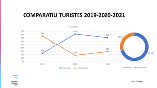 COMPARATIU TURISTES 2019-2020-2021
Font: Orange
24%
82%
71%
76%
18%
29%
0%
10%
20%
30%
40%
50%
60%
70%
80%
90%
2019 2020 2...