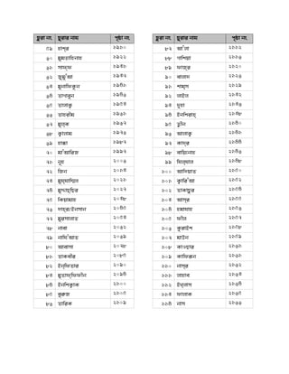 Qziv bs Qyivi bvg
59 nvk&i 1910
60 gygZvwnbvn 1922
61 mvd&d 1931
62 RygyÕAv 1937
63 gybvwdKzb 1941
64 ZvMveyb 1946
65 ZvjvK¡ 1953
66 Zvnixg 1961
67 gyj&K 1967
68 K¡vjvg 1976
69 nv°v 1987
70 gvÔAvwiR 1997
71 b~n 2006
72 wRb 2013
73 gyh&hvw¤§j 2021
74 gyÏvQ&wQi 2027
75 wKqvgvn 2038
76 `vn&i/Bbmvb 2045
77 gyimvjvZ 2053
78 bvev 2062
79 bvwhÕAvZ 2069
80 Avevmv 2078
81 ZvKexi 2085
82 Bb&wdZvi 2090
83 gyZvd&wddxb 2094
84 BbwkK¡vK 2100
85 2105
86 ZvwiK 2109
Qziv bs Qyivi bvg
87 AvÕjv 2112
88 Mvwkqv 2116
89 dvR&i 2120
90 evjv` 2126
91 kvg&m 2129
92 jvBj 2132
93 `ynv 2136
94 Bbwkivn& 2138
95 Z¡xb 2140
96 AvjvK¡ 2141
97 Kv`&i 2144
98 evwq¨bvn 2146
99 whj&hvj 2148
100 Avw`qvZ 2150
101 K¡vwiÕAv 2152
102 ZvKvQzi 2154
103 Avm&i 2155
104 ûgvhvn 2156
105 dxj 2157
106 KzivBk 2158
107 gvDb 2159
108 KvIQvi 2161
109 2161
110 bvm&i 2162
111 jvnve 2163
112 BL&jvm 2164
113 dvjvK 2165
114 bvm 2166
 