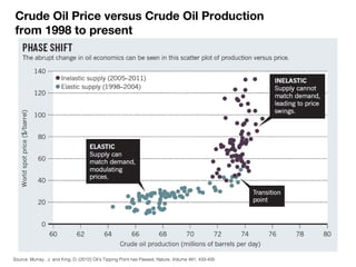 Crude Oil Price versus Crude Oil Production
from 1998 to present
Source: Murray, J. and King, D. (2012) Oil’s Tipping Poin...