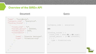 Overview of the SIREn API
Document

Query

{
"name" : "LucidWorks",
"category_code" : "analytics",
"funding_rounds" : [
{
"round_code" : "a",
"raised_amount" : 6000000,
"funded_year" : 2009,
"investments" : [
{
"name" : "Granite Ventures",
"type" : "financial-org"
},
…
]
},
…
]
}

(category_code :

analytics)

AND
(funding_rounds : {
round_code : seed OR a OR angel,
raised_amount : [0 TO 12000000],
* : {
type : financial-org
}
})

 