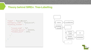 Theory behind SIREn: Tree-Labelling

{
"name" : "LucidWorks",
"category_code" : "analytics",
"funding_rounds" : [
{
"round_code" : "a",
"raised_amount" : 6000000,
"funded_year" : 2009,
…
},
…
]
}

name

LucidWorks

funding_
rounds
round_
code

a

raised_
amount

6000000

…

 