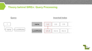 Theory behind SIREn: Query Processing

Query
name

?

name

Inverted Index

LucidWorks

1.1

2.2

2.5

LucidWorks

1.5.3

2.2.1

4.2.1

 