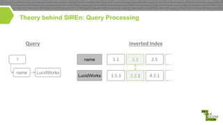 Theory behind SIREn: Query Processing

Query
name

?

name

Inverted Index

LucidWorks

1.1

2.2

2.5

LucidWorks

1.5.3

2.2.1

4.2.1

 