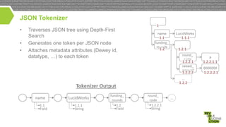 JSON Tokenizer
•
•
•

Traverses JSON tree using Depth-First
Search
Generates one token per JSON node
Attaches metadata attributes (Dewey id,
datatype, …) to each token

Tokenizer Output
name
1.1
Field

LucidWorks
1.1.1
String

funding_
rounds
1.2
Field

round_
code
1.2.2.1
String

…

 