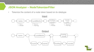 JSON Analyzer – NodeTokenizerFilter
•

Tokenize the content of a node token based on its datatype

Input
name
1.1
Field

funding_
rounds
1.2
Field

LucidWorks
1.1.1
String

round_
code
1.2.2.1
String

…

Output
name

funding_
rounds

LucidWorks

lucid

works

funding

…

rounds

 