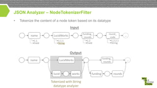 JSON Analyzer – NodeTokenizerFilter
•

Tokenize the content of a node token based on its datatype

Input
name
1.1
Field

funding_
rounds
1.2
Field

LucidWorks
1.1.1
String

round_
code
1.2.2.1
String

…

Output
name

funding_
rounds

LucidWorks

lucid

works

Tokenized with String
datatype analyzer

funding

…

rounds

 