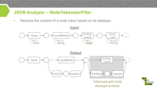 JSON Analyzer – NodeTokenizerFilter
•

Tokenize the content of a node token based on its datatype

Input
name
1.1
Field

funding_
rounds
1.2
Field

LucidWorks
1.1.1
String

round_
code
1.2.2.1
String

…

Output
name

funding_
rounds

LucidWorks

lucid

works

funding

…

rounds

Tokenized with Field
datatype analyzer

 