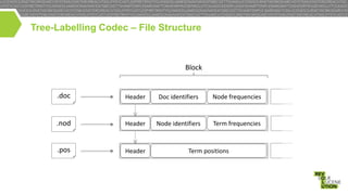 Tree-Labelling Codec – File Structure

Block

.doc

Header

Doc identifiers

Node frequencies

.nod

Header

Node identifiers

Term frequencies

.pos

Header

Term positions

 