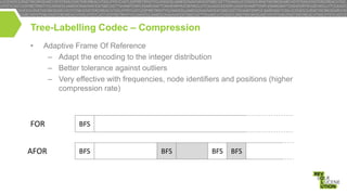 Tree-Labelling Codec – Compression
•

Adaptive Frame Of Reference
– Adapt the encoding to the integer distribution
– Better tolerance against outliers
– Very effective with frequencies, node identifiers and positions (higher
compression rate)

FOR

BFS

AFOR

BFS

BFS

BFS

BFS

 