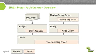SIREn Plugin Architecture - Overview

Document

Analysis

Flexible Query Parser

JSON Query Parser
Query

JSON Analyzer

Node Query

Codec
Tree-Labelling Codec

Legend:

Lucene

SIREn

 