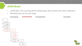 JSON Model
•
•

JSON field: Tree covering all the relationships with records from other collections
Resulting tree can be very large
Company

Investment

category_
code
country_
code
funding_
rounds

[…]
round_
code
raised_
amount
investments

[…]
type

Investor

 