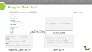 Navigation Model: Pivot

collection : Investment

Query Rewriting
collection : Company
AND
country_code : irl
AND
category_code : software

Preceding Lucene query

Lucene query

funding_rounds -1 : {
country_code : irl,
category_code : software
}

JSON query

 