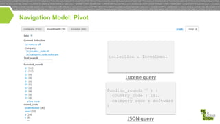 Navigation Model: Pivot

collection : Investment

Lucene query
funding_rounds -1 : {
country_code : irl,
category_code : software
}

JSON query

 