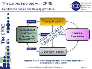 The parties involved with CPRE
   Certification bodies and training providers



                         IREB GmbH           Training Providers
Kapitelname 1
  The CPRE




                International
                Requirements                IREB GmbH
                                                                             Trainees /
                 Engineering                                                 Examinees
                Board (IREB)


                         IREB GmbH

                                            Certification Bodies


                    Allocation of tasks to clearly separated and independent organizations
                                        ensures fairness and neutrality!

                        International Requirements Engineering Board e. V.            page 14
 