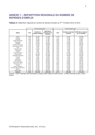 STATISTIQUES ET INDICATEURS AVRIL 2015 - N°15-015
5
ANNEXE 1 – REPARTITION REGIONALE DU NOMBRE DE
REPRISES D’EMPLOI
Tableau 3 : Répartition régionale du nombre de reprises d’emploi au 4ème
trimestre 2013 et 2014
Alsace 6,8% 23 100 112 500 6,7% 21 700 107 200
Aquitaine 7,2% 46 800 217 300 7,1% 43 600 205 000
Auvergne 6,9% 16 100 77 500 6,9% 15 200 73 800
Basse-Normandie 7,2% 18 800 87 400 6,9% 17 100 82 600
Bourgogne 7,0% 19 500 92 200 6,8% 18 200 89 300
Bretagne 7,8% 44 500 190 300 7,4% 40 500 182 300
Centre-Val de Loire 7,1% 33 600 156 800 7,0% 31 400 148 300
Champagne-Ardenne 5,9% 16 000 90 100 5,9% 15 100 85 700
Corse 5,1% 3 100 19 900 5,1% 2 700 17 900
Franche-Comté 6,7% 13 800 68 500 6,8% 13 300 65 400
Guadeloupe 2,9% 5 800 65 500 3,1% 5 900 64 000
Guyane 2,7% 1 900 23 500 3,4% 2 300 22 600
Haute-Normandie 6,7% 25 100 125 600 6,5% 23 900 122 400
Ile-de-France 7,2% 165 500 764 300 7,3% 157 700 723 400
Languedoc-Roussillon 5,5% 38 800 233 800 5,6% 36 900 220 500
Limousin 6,5% 7 900 40 600 6,5% 7 600 38 900
Lorraine 6,3% 28 400 150 700 6,2% 27 300 146 000
Martinique 3,6% 5 300 48 600 3,6% 5 300 49 300
Midi-Pyrénées 7,1% 42 600 200 600 7,1% 40 800 190 400
Nord-Pas-de-Calais 5,9% 55 400 310 300 5,8% 52 600 302 700
Pays de la Loire 8,0% 53 100 219 600 8,0% 49 900 206 700
Picardie 6,1% 24 700 134 200 6,0% 23 600 131 300
Poitou-Charentes 7,1% 23 200 109 600 7,1% 22 100 104 000
Provence-Alpes-Côte-D'Azur 6,5% 72 700 373 200 6,5% 69 400 353 700
Réunion 3,6% 16 900 154 200 3,2% 14 600 150 700
Rhône-Alpes 8,7% 101 600 388 300 8,6% 95 000 367 200
National 6,8% 904 200 4 455 200 6,7% 853 600 4 251 400
Région
Nombre de reprises
d'emploi
DEFM AB en moyenne
sur le trimestre
Nombre de
reprises d'emploi
DEFM AB en
moyenne sur le
trimestre
4eme trimestre 2014 4eme trimestre 2013
Taux Taux
Sources : fichier historique des demandeurs d’emploi (Pôle emploi) et DPAE (Acoss – CCMSA).Données brutes, France
entière
 
