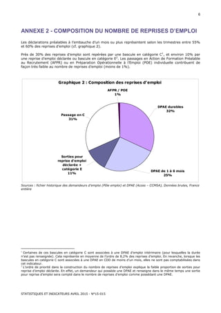 STATISTIQUES ET INDICATEURS AVRIL 2015 - N°15-015
6
ANNEXE 2 - COMPOSITION DU NOMBRE DE REPRISES D’EMPLOI
Les déclarations préalables à l’embauche d’un mois ou plus représentent selon les trimestres entre 55%
et 60% des reprises d’emploi (cf. graphique 2).
Près de 30% des reprises d’emploi sont repérées par une bascule en catégorie C1
, et environ 10% par
une reprise d’emploi déclarée ou bascule en catégorie E2
. Les passages en Action de Formation Préalable
au Recrutement (AFPR) ou en Préparation Opérationnelle à l’Emploi (POE) individuelle contribuent de
façon très faible au nombre de reprises d’emploi (moins de 1%).
Graphique 2 : Composition des reprises d'emploi
Sorties pour
reprise d'emploi
déclarée +
catégorie E
11%
Passage en C
31%
DPAE durables
32%
DPAE de 1 à 6 mois
25%
AFPR / POE
1%
Sources : fichier historique des demandeurs d’emploi (Pôle emploi) et DPAE (Acoss – CCMSA), Données brutes, France
entière
1
Certaines de ces bascules en catégorie C sont associées à une DPAE d’emploi intérimaire (pour lesquelles la durée
n’est pas renseignée). Cela représente en moyenne de l’ordre de 8,2% des reprises d’emploi. En revanche, lorsque les
bascules en catégorie C sont associées à une DPAE en CDD de moins d’un mois, elles ne sont pas comptabilisées dans
cet indicateur.
2
L’ordre de priorité dans la construction du nombre de reprises d’emploi explique la faible proportion de sorties pour
reprise d’emploi déclarée. En effet, un demandeur qui possède une DPAE et renseigne dans le même temps une sortie
pour reprise d’emploi sera compté dans le nombre de reprises d’emploi comme possédant une DPAE.
 