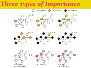 Three types of importance
Idea:
•Search for the smallest graph with where all three notions of
importance differ.
•Study s...