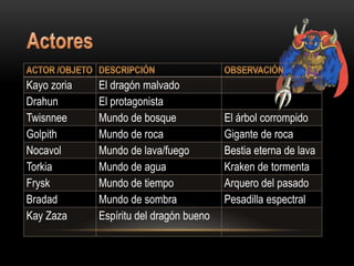 Kayo zoria   El dragón malvado
Drahun       El protagonista
Twisnnee     Mundo de bosque             El árbol corrompido
Golpith      Mundo de roca               Gigante de roca
Nocavol      Mundo de lava/fuego         Bestia eterna de lava
Torkia       Mundo de agua               Kraken de tormenta
Frysk        Mundo de tiempo             Arquero del pasado
Bradad       Mundo de sombra             Pesadilla espectral
Kay Zaza     Espíritu del dragón bueno
 