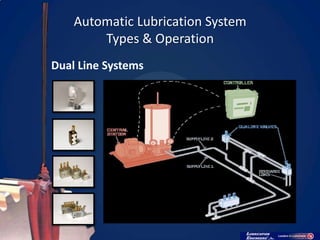 Automatic Lubrication System
        Types & Operation
Dual Line Systems
 