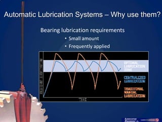 Automatic Lubrication Systems – Why use them?

          Bearing lubrication requirements
                   • Small amount
                   • Frequently applied
 