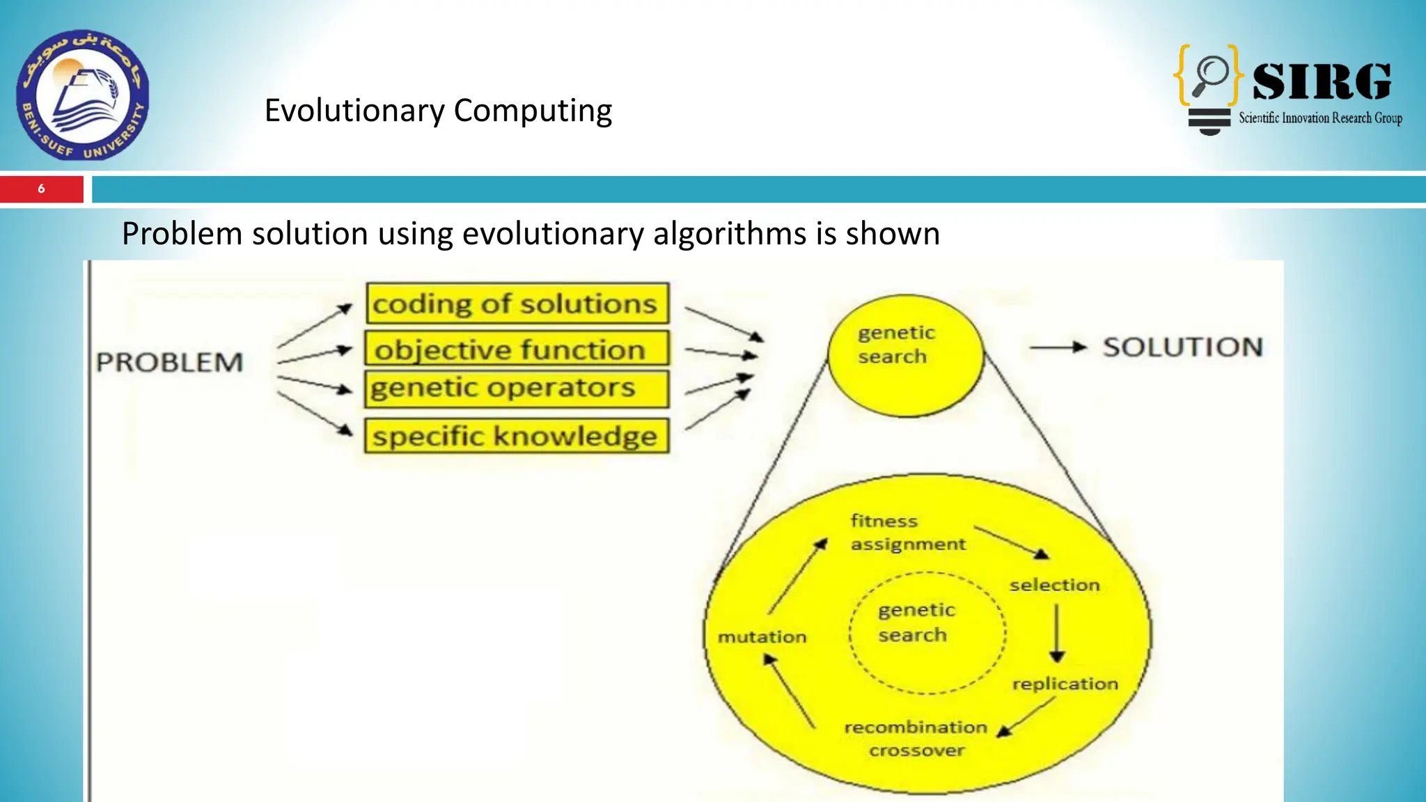 6
11/5/2021
Evolutionary Computing
Problem solution using evolutionary algorithms is shown
 