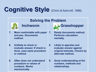 Solving the Problem
Grasshopper
Inchworm
7. Rarely documents method.
Performs calculation
mentally.
8. Likely to appraise and
evaluate answer against
original estimate. Checks by
alternate method.
9. Good understanding of the
numbers, methods and
relationships.
7. More comfortable with paper
and pen. Documents
method.
8. Unlikely to check or
evaluate answer. If check is
done, uses same procedure
or method.
9. Often does not understand
procedure or values of
numbers. Works
mechanically.
Cognitive Style (Chinn & Ashcroft, 1998)
 