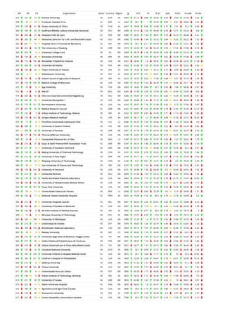 WR RR CR Organization Sector Country Region O % IC NI % Q1 Spec % Exc % Lead % EwL
557 127 15 Konkuk University HE KOR AS 6444 21.15 0.89 34.06 0.59 8.84 57.06 3.62
558 16 10 Fundacao Oswaldo Cruz HL BRA LA 6442 28.1 1 37.43 0.85 8.41 50.82 3.22
559 128 61 Ocean University of China HE CHN AS 6427 18.94 0.68 23.48 0.75 7.01 70.2 4.06
560 199 43 Gottfried Wilhelm Leibniz Universitat Hannover HE DEU WE 6399 37.16 1.26 40.48 0.59 13.71 63.32 6.8
561 200 23 Hospices Civils de Lyon HL FRA WE 6380 28.37 1.54 48.01 0.76 16.19 46.46 4.41
561 200 44 Deutsches Zentrum fur Luft- und Raumfahrt (sub) GO DEU WE 6380 43.48 1.48 33.32 0.84 15.55 60.22 7.32
562 201 15 Hospital Clinic i Provincial de Barcelona HL ESP WE 6378 34.7 2.11 54.94 0.83 21.32 51.51 7.62
563 202 34 The University of Reading HE GBR WE 6373 43.24 1.44 56.32 0.59 17.92 57.98 8.73
564 203 3 University College Cork HE IRL WE 6369 48.78 1.36 49.99 0.49 16.89 63.18 9.39
565 129 24 Kanazawa University HE JPN AS 6364 20.55 1.03 44.37 0.62 10.18 57.48 4.69
566 173 149 Rensselaer Polytechnic Institute HE USA NA 6357 28.43 1.6 49.36 0.65 20.38 63.35 11.58
567 204 24 Universite de Nantes HE FRA WE 6352 41.06 1.29 45.59 0.49 14.37 52.52 5.62
568 130 25 Tokyo University of Science HE JPN AS 6342 16.24 0.93 35.12 0.71 8.99 60.09 4.29
569 4 4 Stellenbosch University HE ZAF AF 6332 42.77 1.21 45.61 0.58 13.31 60.69 6.12
570 131 6 Indian Council of Agricultural Research GO IND AS 6315 10.74 0.52 17.96 0.88 4.61 72.18 2.78
571 174 150 Medical College of Wisconsin HE USA NA 6305 20.22 1.65 66.39 0.72 18.46 55.11 7.59
572 19 6 Ege University HE TUR ME 6303 18.42 0.84 25.7 0.59 7.94 68.36 4.37
573 4 4 Merck* PR MUL MU 6283 31.98 2.26 72.59 0.81 25.49 53.45 10.6
574 205 45 Otto-von-Guericke-Universitat Magdeburg HE DEU WE 6268 35.04 1.29 43.12 0.63 14.39 56.48 5.61
575 206 25 Universite Montpellier I HE FRA WE 6266 50.88 1.42 71.37 0.65 18.27 48.04 7.96
576 175 151 Northeastern University HE USA NA 6254 30.57 1.76 51.98 0.56 21.9 57.96 9.97
577 207 35 Medical Research Council HL GBR WE 6252 54.81 2.64 85.49 0.78 31.82 43.39 12.27
577 132 7 Indian Institute of Technology, Madras HE IND AS 6252 20.97 0.93 41.83 0.71 11.14 72.65 7.96
578 176 152 Scripps Research Institute HL USA NA 6249 36.17 2.3 86.94 0.84 31.26 53.72 16.63
579 17 2 Pontificia Universidad Catolica de Chile HE CHL LA 6248 45.74 1.09 42.86 0.57 11.34 58.26 3.9
580 208 5 University of Eastern Finland HE FIN WE 6225 41.56 1.46 58.22 0.52 16.9 52.37 6.85
581 209 36 University of Dundee HE GBR WE 6201 41.74 1.78 62.93 0.58 20.01 56.75 9.35
582 177 153 Thomas Jefferson University HE USA NA 6190 24.02 1.72 68.22 0.73 19.37 53.91 8.85
583 18 3 Universidad Nacional de La Plata HE ARG LA 6189 43.12 0.84 37.97 0.66 7.22 60.62 2.79
584 210 37 Guy's & Saint Thomas'NHS Foundation Trust HL GBR WE 6187 34.15 1.86 60.95 0.78 19.51 54.45 7.14
585 211 5 University of Southern Denmark HE DNK WE 6168 54.15 1.61 59.48 0.57 19.78 45.2 6.51
586 133 62 Beijing University of Chemical Technology HE CHN AS 6167 10.59 0.78 32.25 0.86 9.85 78.29 7.66
587 212 38 University of East Anglia HE GBR WE 6149 44.17 1.8 64.97 0.57 21.24 55.46 9.63
588 134 63 Zhejiang University of Technology HE CHN AS 6146 9.21 0.61 15.31 0.76 6.5 75.64 4.59
589 20 7 Iran University of Science and Technology HE IRN ME 6107 13.07 1.04 23.68 0.78 13.31 75.32 9.52
590 178 154 University of Vermont HE USA NA 6101 26.98 1.59 64.09 0.5 18.04 54.55 7.43
591 213 46 Universitat Bremen HE DEU WE 6094 41.58 1.33 43.16 0.64 15.63 59.93 7.32
592 179 155 Pacific Northwest National Laboratory GO USA NA 6083 25.04 1.73 55.78 0.78 21.75 57.47 10.92
593 180 156 University of Massachusetts Medical School HE USA NA 6050 28.1 2.02 74.66 0.73 24.71 52.99 11.7
594 181 157 Texas Tech University HE USA NA 6048 26.54 1.23 47.24 0.54 13.78 59.09 5.48
594 19 11 Universidade Federal do Parana HE BRA LA 6048 22.07 0.66 25.38 0.6 5.19 58.98 2.31
595 135 11 National Taiwan University Hospital HL TWN AS 6033 15.08 1.26 60.3 0.79 12.18 54.98 5.4
596 214 8 University Hospitals Leuven HL BEL WE 6031 46.05 2.42 60.01 0.82 23.23 54.88 8.73
597 182 25 University of Quebec in Montreal HE CAN NA 6007 36.92 1.19 41.1 0.56 14.28 60.36 7.58
598 136 8 All India Institute of Medical Sciences HE IND AS 5992 14.04 0.77 28.3 0.78 6.03 78.19 3
599 17 5 Wroclaw University of Technology HE POL EE 5985 27.57 0.76 21.8 0.74 6.72 76.19 4.22
600 183 158 University of Mississippi HE USA NA 5980 31.29 1.4 57.31 0.56 15.89 55.32 5.26
601 215 16 Universidad de Oviedo HE ESP WE 5979 34.67 1.26 50.79 0.49 14.16 63.87 7.23
602 184 159 Brookhaven National Laboratory GO USA NA 5963 49.19 1.91 60.96 0.83 22.46 37.06 6.43
603 18 3 Massey University HE NZL OC 5938 46.82 1.18 44.85 0.57 12.52 62.9 6.15
603 216 24 Universita degli Studi di Modena e Reggio Emilia HE ITA WE 5938 33.93 1.44 52.37 0.53 15.88 55.05 6.35
604 217 26 Institut National Polytechnique de Toulouse HE FRA WE 5931 39.55 1.18 40.28 0.68 13.46 51.42 5.84
605 218 25 Istituto Nazionale per la Fisica della Materia (sub) GO ITA WE 5927 54.77 1.31 63.13 0.86 15.66 40.44 6.45
606 137 16 Chonbuk National University HE KOR AS 5906 30.7 0.99 37.27 0.62 10.83 60.45 5.38
607 185 160 Cincinnati Children's Hospital Medical Center HL USA NA 5872 24.1 2.04 71.71 0.79 25 53.9 10.65
608 186 161 Children's Hospital of Philadelphia HL USA NA 5859 22.94 2.08 69.81 0.78 23.91 50.98 10.16
609 219 6 Aalborg University HE DNK WE 5853 51.32 1.61 34.09 0.62 18.54 61.3 9.48
610 187 162 Tulane University HE USA NA 5847 27.59 1.57 62.85 0.53 18.23 53.1 7.62
611 220 6 Universidade Nova de Lisboa HE PRT WE 5830 45.28 1.17 46.83 0.55 13.3 55.92 6.23
612 138 9 Indian Institute of Technology, Bombay HE IND AS 5822 26.55 1.12 43.46 0.69 11.99 68.96 7.5
613 221 39 University of Sussex HE GBR WE 5816 42.88 1.67 57.94 0.62 19 58.61 9.01
614 222 11 Skane University Hospital HL SWE WE 5805 46.65 1.8 64.91 0.78 19.68 49.96 6.28
615 188 26 Agriculture and Agri-Food Canada GO CAN NA 5800 39.6 1.15 53.91 0.89 12.37 56.64 6.44
616 139 26 Kumamoto University HE JPN AS 5799 20.71 1.02 44.28 0.6 9.97 60.6 4.75
617 223 10 Centre Hospitalier Universitaire Vaudois HL CHE WE 5798 40.5 1.62 56.17 0.74 17.49 53.73 6.12
 