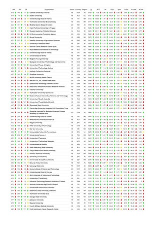 WR RR CR Organization Sector Country Region O % IC NI % Q1 Spec % Exc % Lead % EwL
618 140 17 Catholic University of Korea HE KOR AS 5783 15.8 0.96 36.57 0.76 7.84 69.27 3.48
619 19 16 Deakin University HE AUS OC 5751 34.06 1.37 44.24 0.6 16.13 61.66 8.52
620 224 26 Universita degli Studi di Parma HE ITA WE 5722 36.86 1.31 51.54 0.56 15.09 56.54 6.26
621 225 47 Technische Universitat Braunschweig HE DEU WE 5711 40.85 1.23 42.3 0.64 14.36 57.68 6.76
622 141 10 Bhabha Atomic Research Centre GO IND AS 5709 19.32 0.88 46.26 0.84 8.31 66.04 3.79
623 18 3 Czech Technical University in Prague HE CZE EE 5696 36.69 1.18 25.02 0.78 12.21 63.89 3.96
624 19 3 Russian Academy of Medical Sciences HL RUS EE 5694 23.11 0.63 16.21 0.84 5.01 62.87 0.77
625 189 163 US Environmental Protection Agency GO USA NA 5684 19.48 1.43 57.81 0.86 20.01 54.13 9.38
626 226 40 Brunel University HE GBR WE 5679 45.29 1.53 41.06 0.63 18.2 57.49 7.61
627 227 12 Swedish University of Agricultural Sciences HE SWE WE 5674 54.99 1.39 64.59 0.83 16.95 54.69 7.29
628 5 5 University of KwaZulu-Natal HE ZAF AF 5670 45.29 1.11 40.56 0.61 11.46 60.14 4.45
629 228 48 German Cancer Research Center (sub) GO DEU WE 5665 52.99 1.92 73.49 0.81 24.68 42.35 9.13
629 20 17 Royal Melbourne Institute of Technology HE AUS OC 5665 33.93 1.09 32.92 0.56 13.33 67.82 8.08
630 229 27 Universita degli Studi di Trento HE ITA WE 5652 46.41 1.52 42.57 0.63 18.69 56.55 8.14
631 230 7 Universidade do Minho HE PRT WE 5651 42.79 1.26 39.48 0.59 13.92 65.53 8.83
632 190 164 Brigham Young University HE USA NA 5648 18.89 1.24 45.15 0.51 13.5 66.96 6.69
633 20 2 Budapest University of Technology and Economics HE HUN EE 5642 36.57 0.87 28.31 0.7 8.68 67.87 4.62
634 191 165 University of Texas, Arlington HE USA NA 5637 29.96 1.45 44.37 0.57 17.31 60.03 7.86
635 21 18 University of Technology, Sydney HE AUS OC 5628 38.72 1.3 34.52 0.62 15.33 61.98 7.88
636 20 4 Instituto Politecnico Nacional HE MEX LA 5608 28.99 0.63 27.3 0.63 5.13 55.9 2.01
637 142 64 Donghua University HE CHN AS 5594 17.11 0.91 22.06 0.8 11.23 74.47 7.99
638 192 27 McGill University Health Centre HL CAN NA 5564 39.95 2.01 67.79 0.75 22.01 53.79 9.18
639 193 166 Merck & Co., Inc., United States (sub) PR USA NA 5548 33.13 2.39 73.09 0.8 26.83 51.35 10.55
640 231 41 Science and Technology Facilities Council GO GBR WE 5547 71.05 1.71 63.1 0.86 17.36 20.64 2.32
641 143 18 Electronics Telecommunication Research Institute GO KOR AS 5528 13.71 0.88 17.98 0.9 9.89 58.97 4.76
642 144 65 Yanshan University HE CHN AS 5527 7.35 0.52 14.31 0.81 4.12 79.48 2.97
643 232 49 Technische Universitat Dortmund HE DEU WE 5525 39.26 1.32 43.53 0.67 15.32 58.71 6.74
644 145 12 National Taiwan University of Science and Technology HE TWN AS 5511 13.3 1.08 36.49 0.76 13.19 68.15 8.2
645 22 19 University of South Australia HE AUS OC 5493 33.99 1.23 42.95 0.56 15.21 61.39 7.94
646 194 167 University of Texas Medical Branch HE USA NA 5474 24.64 1.43 63.74 0.78 16.92 58.68 8.63
647 195 168 Mississippi State University HE USA NA 5458 18.32 1.07 41.19 0.59 11.27 64.07 6.25
648 233 42 Cambridge University Hospitals NHS Foundation Trust HL GBR WE 5456 36.51 2.17 69.45 0.77 24.21 53.98 10.27
649 146 66
Shanghai Institutes for Biological Sciences Chinese
Academy of Sciences (sub)
GO CHN AS 5448 32.75 1.21 58.28 0.79 13.86 52.86 6.91
650 234 28 Universita degli Studi di Trieste HE ITA WE 5444 52.02 1.66 56.72 0.63 19.55 40.56 4.53
651 235 4 Medizinische Universitat Innsbruck HE AUT WE 5443 51.79 1.59 60.76 0.76 19.2 59.67 9.01
652 147 27 Niigata University HE JPN AS 5441 22.42 0.95 39.77 0.6 8.27 57.03 2.94
653 148 67 Hefei University of Technology HE CHN AS 5438 12.06 0.6 14.09 0.77 6.79 77.66 4.18
654 21 6 Bar-Ilan University HE ISR ME 5430 38.12 1.17 53.39 0.61 13.12 66.1 7.45
655 21 12 Universidade Federal de Pernambuco HE BRA LA 5429 23.58 0.72 25.2 0.54 6.37 59.73 3.04
656 236 27 Universite de Rennes 1 HE FRA WE 5427 45.2 1.21 50.84 0.58 13.76 51.35 6.21
657 23 20 University of Tasmania HE AUS OC 5425 40.72 1.3 55.19 0.62 15.32 56.41 6.89
658 149 5 University of Technology Malaysia HE MYS AS 5421 30.05 0.82 11.64 0.71 9.28 70.69 6.5
659 22 13 Universidade de Brasilia HE BRA LA 5413 25.97 0.71 27.95 0.56 6.37 56.66 2.22
660 21 4 Saint Petersburg State University HE RUS EE 5404 44.54 0.61 24.74 0.77 5.23 60.34 1.46
661 150 28 Tokyo Medical and Dental University HE JPN AS 5387 20.94 1.15 52.27 0.78 12.18 56.62 5.5
662 22 7 Istanbul Technical University HE TUR ME 5360 25.19 1.13 33.92 0.7 13.94 67.67 8.04
663 151 29 University of Tokushima HE JPN AS 5341 17.23 0.83 35.29 0.63 8.01 63.58 4.13
664 237 17 Universidad de Castilla-La Mancha HE ESP WE 5340 35.06 1.16 46.05 0.53 13.95 63.91 8.47
665 152 11 Banaras Hindu University HE IND AS 5336 17.49 0.97 31.15 0.59 9.9 74.68 6.42
666 153 19 Samsung Electronics PR KOR AS 5325 22.99 1.2 30.59 0.87 12.23 43.83 4.18
667 154 20 Korea Institute of Science and Technology GO KOR AS 5319 20.64 1.14 48.71 0.8 13.83 48.39 6.06
668 238 29 Universita degli Studi di Ferrara HE ITA WE 5302 43.47 1.4 54.45 0.71 15.92 48.49 5.67
669 22 6 AGH University of Science and Technology HE POL EE 5298 29.45 0.8 21.71 0.81 6.12 70.52 3.19
670 24 4 University of Canterbury HE NZL OC 5278 51.61 1.32 44.51 0.57 15.1 61.03 6.85
671 155 13 Industrial Technology Research Institute of Taiwan GO TWN AS 5275 10.35 1.1 32.47 0.8 13.04 36.66 3
672 239 30 Seconda Universita degli Studi di Napoli HE ITA WE 5270 26.96 1.28 48.29 0.73 13.99 52.98 5.75
673 23 1 Universidad Nacional de Colombia HE COL LA 5262 38.48 0.6 21.53 0.6 5.08 64.04 2.06
674 196 169 Oklahoma State University, Stillwater HE USA NA 5259 28.28 1.33 51.64 0.62 15.61 56.47 6.36
675 240 5 Technische Universitat Graz HE AUT WE 5231 43.83 1.38 33.72 0.66 15.64 63.54 8.54
676 197 170 Georgia State University HE USA NA 5219 29.55 1.27 52.31 0.67 14.75 57.71 6.43
677 156 12 Jadavpur University HE IND AS 5201 19.82 0.95 24.17 0.66 9.95 61.26 6.22
678 23 4 Masaryk University HE CZE EE 5187 33.2 0.84 30.31 0.55 8.39 56.45 3.17
679 157 68 Fourth Military Medical University HE CHN AS 5157 14.99 0.73 34.26 0.79 7.37 76.38 4.29
680 198 171 Fred Hutchinson Cancer Research Center HL USA NA 5149 31.13 2.55 83.59 0.87 30.59 42.61 11.6
 